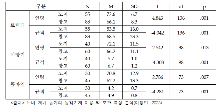 농가의 농업기계 보관 방법별 연령, 규격 차이에 대한 t-test 결과 (단위 : 세, ps, 조)