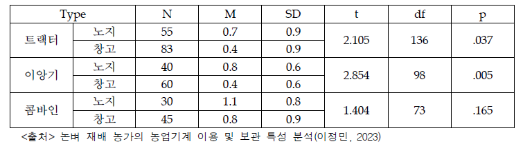 농가 농업기계 보관 방법별 고장횟수 차이에 대한 t-test 결과 (단위 : 회)