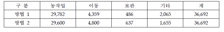 GPS 및 지리정보 활용 콤바인 상태 인식 결과