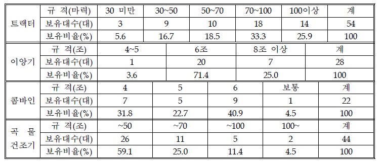 표본 농가의 규격별 농업기계 보유현황