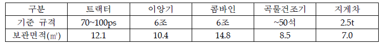 대형 농업기계 및 지게차의 보관면적 산출 결과