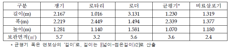 트랙터 작업기별 치수 및 보관면적 산출 결과