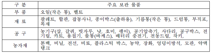 창고 보관 부품, 재료, 공구, 농자재별 세부 물품