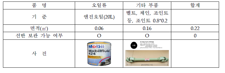 부품 목록 및 목록별 면적