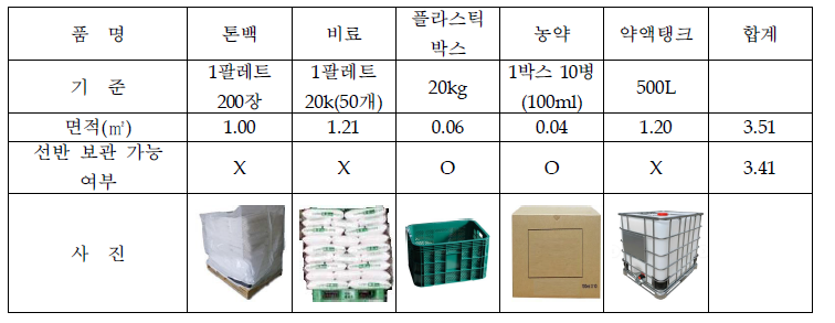 농자재 목록 및 목록별 면적