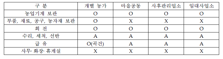 이용대상별 보관 품목 및 기능 기준