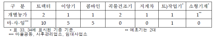 보관대상 농업기계 대수 기준 (단위 : 대)