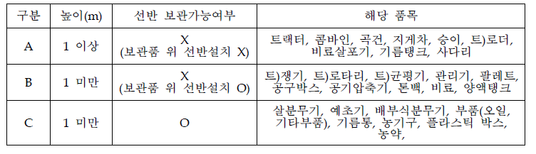 선반 보관 가능여부에 따른 보관 품목 구분 및 해당 품목