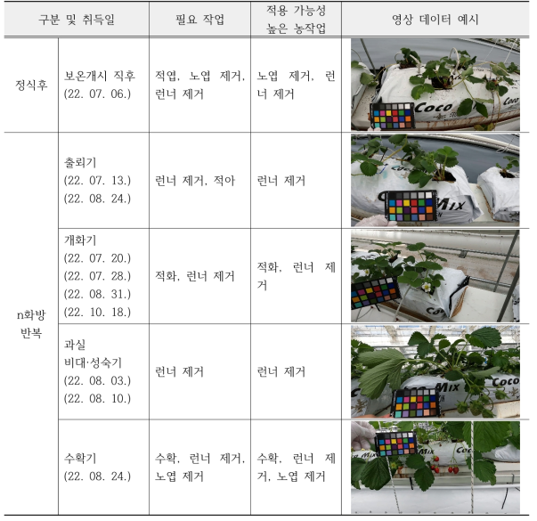 생육단계에 따른 데이터베이스 예시와 적용 가능한 농작업 내용