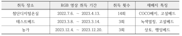 취득 장소에 따른 RGB 영상 데이터 취득 사항