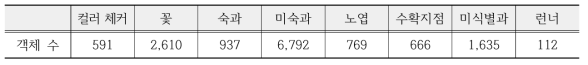 인공지능 학습용 데이터 내 클래스별 객체 분포