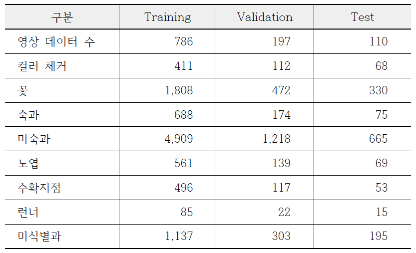 Training, Validation 및 Test dataset 구성 정보