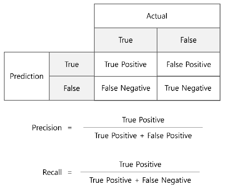 Precision과 Recall을 구하는 수식