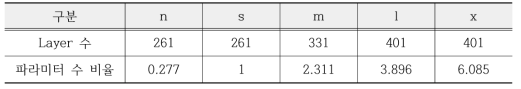 YOLO v8 segmentation 알고리즘의 5가지 구조에 따른 특성 비교