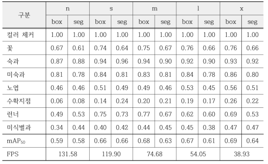 YOLO v8 segmentation 알고리즘의 5가지 구조에 따른 클래스별 인식 성능(AP50) 및 FPS 비교