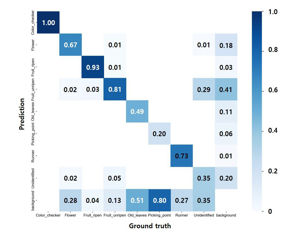 YOLO v8 segmentation s 알고리즘의 Confusion matrix