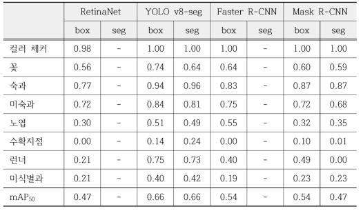 RetinaNet, YOLO v8 segmentation, Faster R-CNN 및 Mask R-CNN을 사용한 객체 인식 결과 비교(AP50)