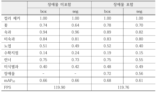 장애물 클래스 포함 여부에 따른 YOLO v8 segmentation s 인식 성능 비교(AP50)