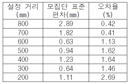 표준편차 및 오차율 측정 결과