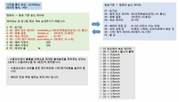 구동부 소프트웨어 제어를 위한 프로토콜 정보