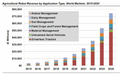 세계 농업 로봇 시장 규모 예측(Tractica)