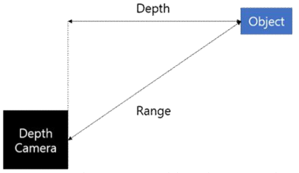 3차원 공간상에서 Depth 카메라와 객체간 물리적 구조 개념도
