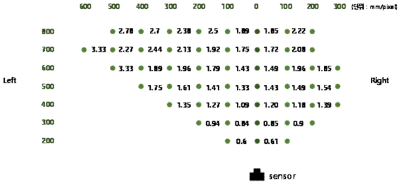 측정 가능한 각 직교 위치별 거리 값 측정 결과