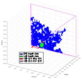 3차원 공간 내 분포된 Depth 데이터 상태