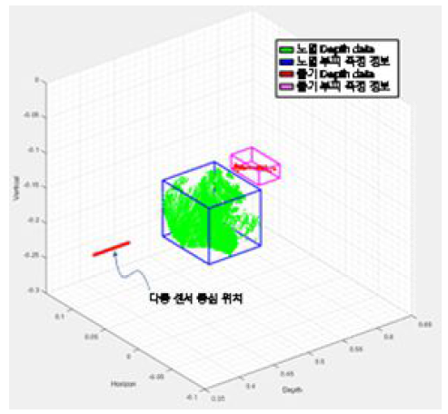 주요 객체에 대한 Depth 데이터 분류 예