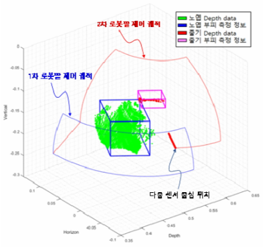 다중센서가 장착된 로봇팔을 제어하기 위한 궤적 시뮬레이션 결과