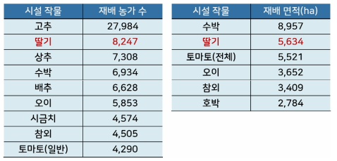 국내 작물별 재배 농가 수 및 재배 면적(통계청, 2021)