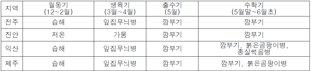 밀, 보리 주요 재배지의 문제 병해 분석