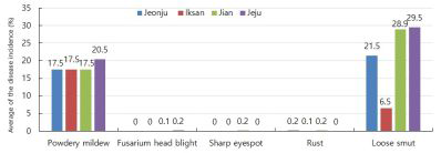유기농밀 재배지역의 병해 발생 정도 비교