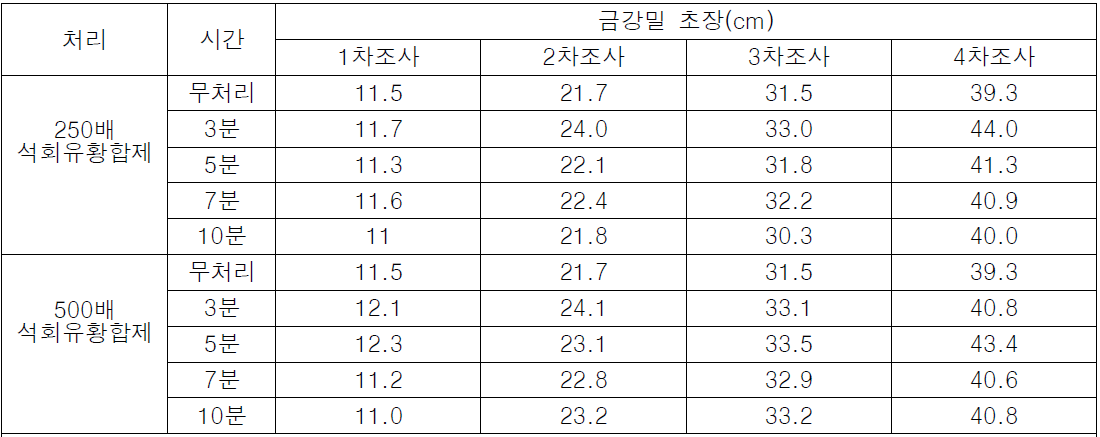 금강밀 종자 석회유황합제 처리 농도 및 시간에 따른 유묘 초장