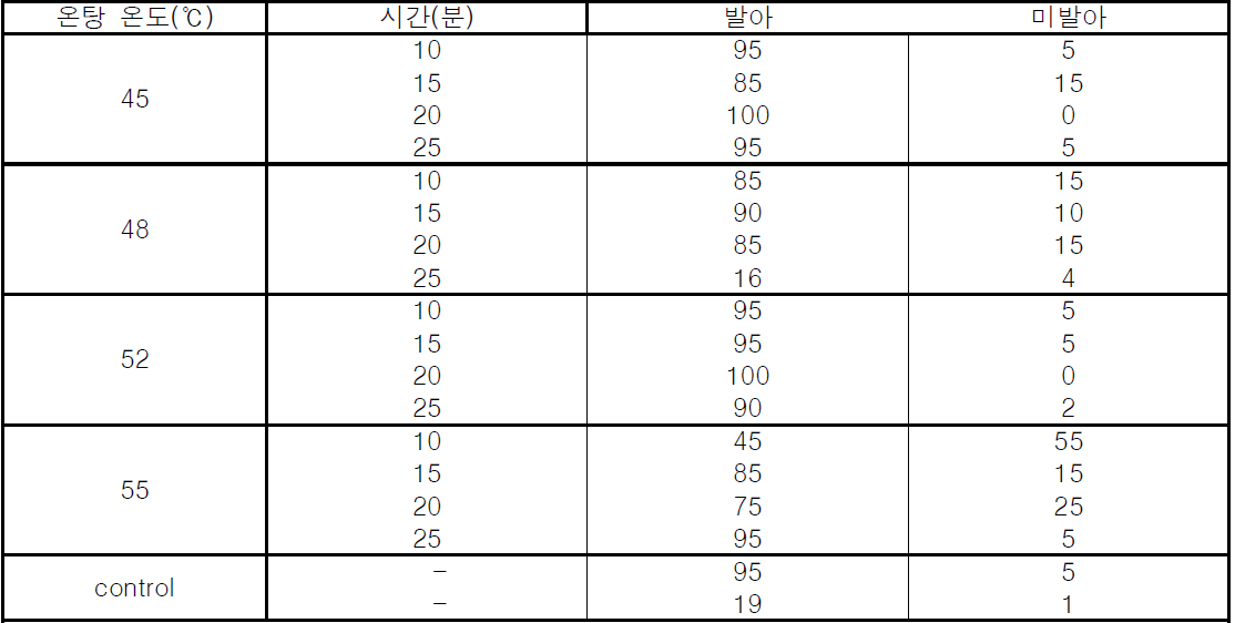 호품보리 온탕침지조건에 따른 발아율 조사