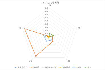 진안군 보리 재배포장의 기상 및 병해와 재해 발생의 상관관계 분석