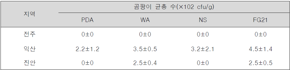 유기농 밀, 보리 재배지의 토양으로부터 분리한 식물병원균 밀도 * Fusarium isolation media : NS(Nash & Snyder), FG21(PDA+0.01% Trifumin, 0.125% Chloramphenicol, 0.05% teritol NP-10, 0.1% sodium cholate