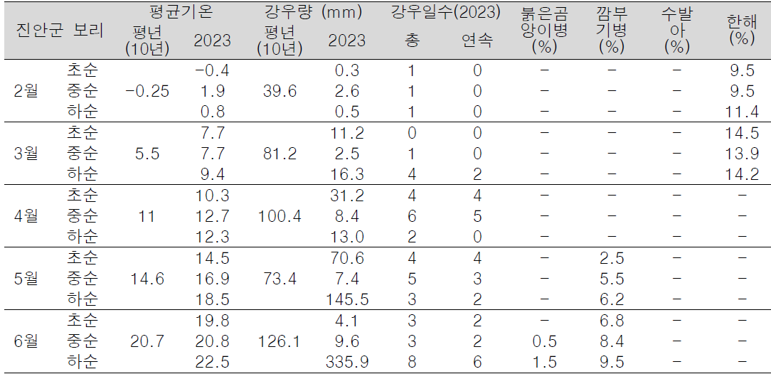 진안군 보리 재배포장의 기상 및 병해와 재해 발생 비교