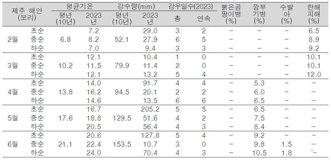 제주시 해안지역 보리 재배포장의 기상 및 병해와 재해 발생 비교