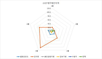 제주시 해안지역 보리 재배포장의 기상 및 병해와 재해 발생의 상관관계 분석