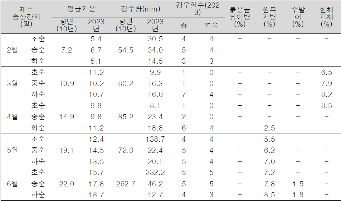 제주시 중산간지 백강밀 재배포장의 기상과 병해, 재해 발생 비교