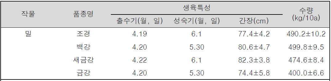 유기농 밀 품종별 생육 특성 및 수량비교(2023년, 전주)