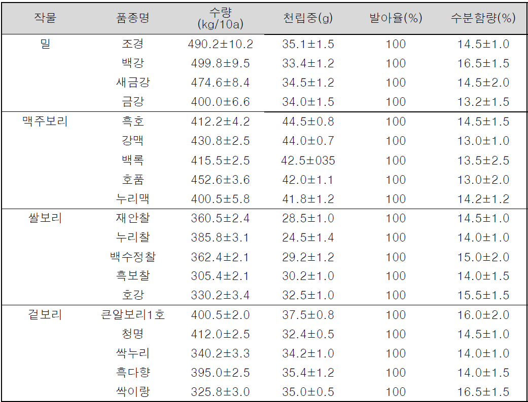 2023년 생산 유기농 밀, 보리 품종별 종자특성 평가(2023년, 전주)