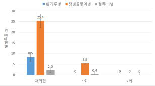 0.2% 석회유황합제를 이용한 메밀 흰가루병과 잿빛곰팡이병 방제효과