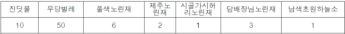 제주 밀 해충 발생 양상 조사 (표본 30주, 황숙기(5. 25.))