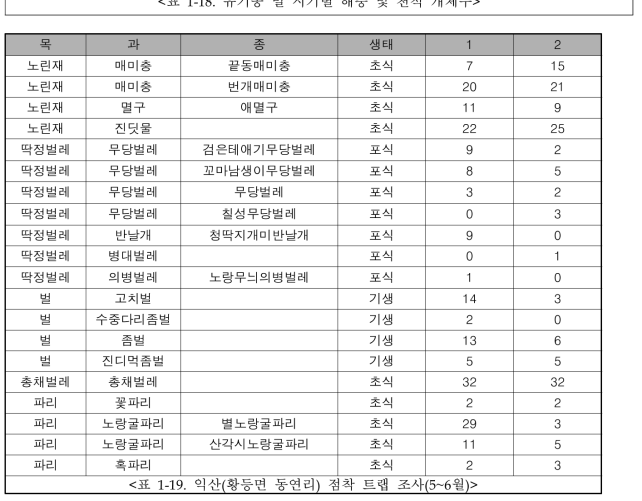 유기농 밀 시기별 해충 및 천적 개체수