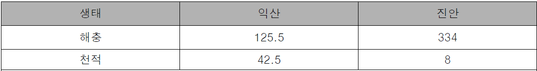 지역별(익산, 진안) 점착 트랩에 수집된 해충 및 천적 개체수