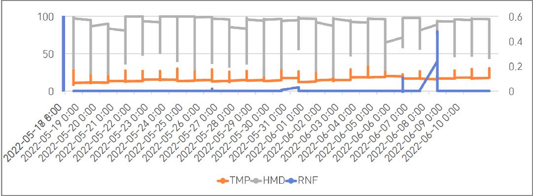 밀 재배지(익산시 황등면 동연리) 기상 데이터{TMP(온도), HME(상대습도), RNF(강우량)