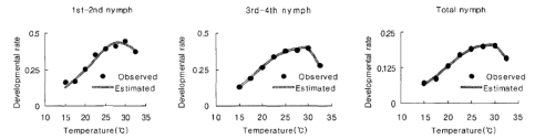 온도에 따른 생육 단계별 보리두갈래진딧물의 생장률