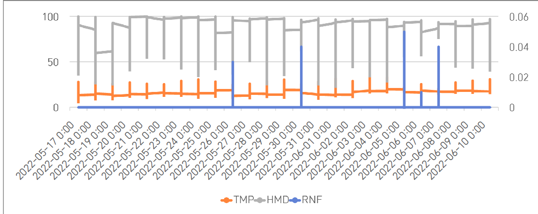 밀 재배지(익산시 오산면 오산리) 기상 데이터(TMP(온도), HME(상대습도), RNF(강우량))